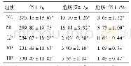 表1 各组大鼠体重体脂的比较(±SD,n=6)