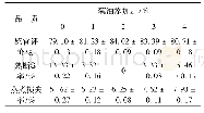 《表5 DHA藻油添加量对面条品质的影响》