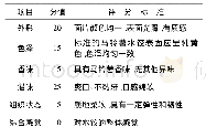 《表1 马铃薯饺子感官得分权重及评分标准》