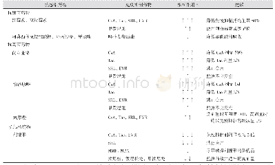 《表1 基于药动学的常见药物相互作用》