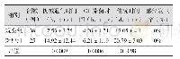 表2 患者术后机械通气、ICU滞留、住院时间及感染发生率比较