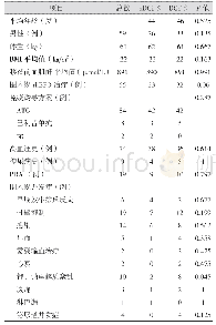 表1 患者基本特征和围术期并发症