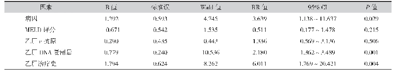 表2 乙肝肝移植患者术后乙肝复发的Cox多因素分析