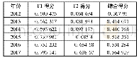 《表3 2012—2017年四川省碳金融生态环境评价结果》