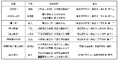 《表1 艺文志中描写气候的部分诗歌》