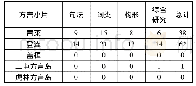 表2 胶辽官话语法研究内容分类统计表
