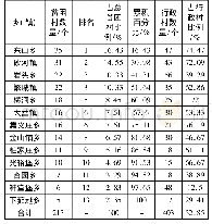 表1 繁峙县贫困村分布情况统计