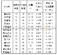 《表3 繁峙县各乡(镇)经济、教育统计》