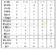 《表4 繁峙县贫困村距离乡(镇)中心距离统计》