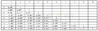 《表3 师范生社会支持、孤独感与面众恐惧的相关分析》