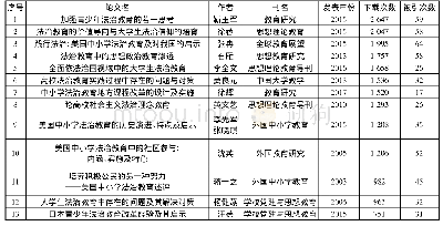 表2 高被引和高下载文献表