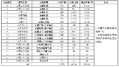 《表1 本会鸿泰岗灾民收容所遣散各省灾民日期户口数目及遣散费一览表[23]61-62》