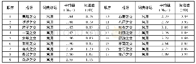 表1 词典对成语的标记跟调查对比分析