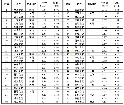 表2 成语的使用率情况：汉语中表示“交往”的“XX之交”词语的使用现状