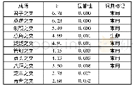 表3 方差分析结果：汉语中表示“交往”的“XX之交”词语的使用现状