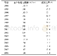 表2 天津市干旱灾害情况统计表