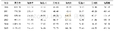 《表3 2010—2017年青海省各市州GDP数据汇总》