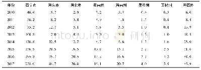 表4 2011—2017年青海省各市州旅游收入情况