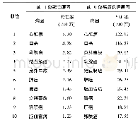 《表4 2013-2017年无锡市滨湖区育龄妇女前10位疾病负担原因与死因比较》