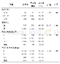 《表2 2017年成都市温江区高危妊娠产妇分布特征》
