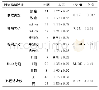 《表3 血清IL-10水平与宫颈癌临床病理特征的关系》