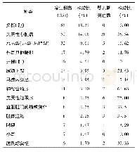 表2 广饶县2007-2016年主要出生缺陷类别及婴儿期死亡情况