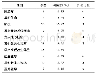 《表3 2008-2017年成都市锦江区5岁以下儿童死亡主要疾病构成比及顺位》