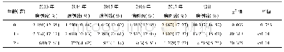 表1 2013-2017年深圳市光明新区0～3岁散居儿童各年龄发病情况