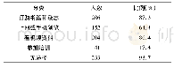 表3 2018年吉林地区托幼机构从业人员获取卫生保健相关知识途径(n=236)