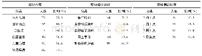 《表4 2018年吉林地区托幼机构从业人员对卫生保健相关知识需求(n=236)》