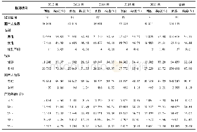 《表1 2012-2016年梧州市出生缺陷监测围产儿及产妇特征别构成比》