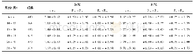 《表1 各年龄组球镜与柱镜的均值、标准差和参考值范围(D)》