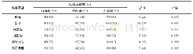 表2 甘肃省国家级贫困县庄浪县不同性格留守小学生对常见意外伤害认知及格率