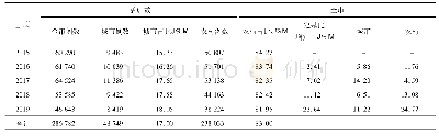 表1 怀化市2015-2019年活产数情况表