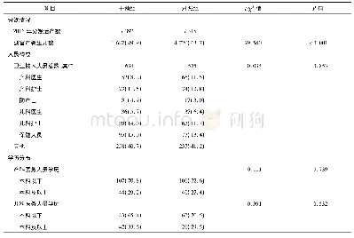 《表1 干预组和对照组妇幼保健院基本情况比较(例，%)》