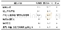 表4 基于移动端或物联网向服务对象提供妇幼特色服务情况