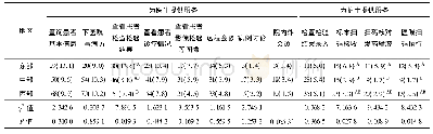 表7 东中西部地区基于移动端或物联网为医护人员工作提供支持情况比较[n(%)]