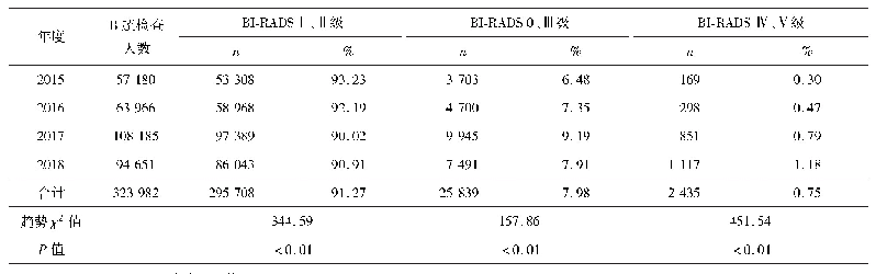 表2 2015-2018年广东省农村妇女乳腺超声检查结果分析
