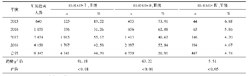 表3 2015-2018年广东省农村妇女乳腺X线检查结果分析