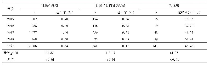 表4 2015-2018年广东省农村妇女乳腺疾病及乳腺癌检出情况