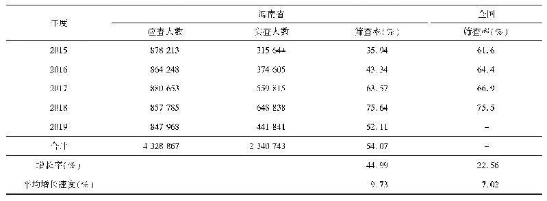 表1 海南省2015-2019年妇女常见病筛查率