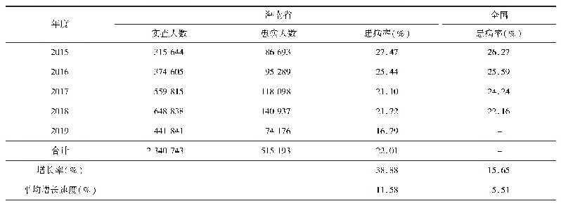 表3 海南省2015-2019年妇女常见病患病率