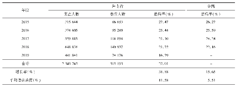 《表3 海南省2015-2019年妇女常见病患病率》