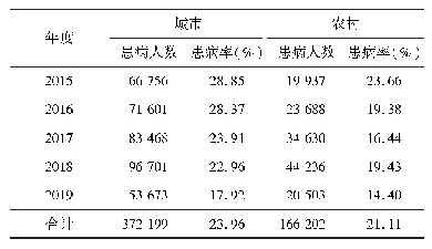 《表6 海南省2015-2019年不同地区妇女常见病患病率比较》