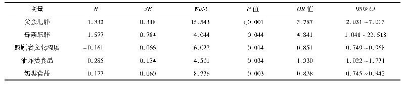 表4 学龄前儿童超重肥胖影响因素的Logistic回归分析