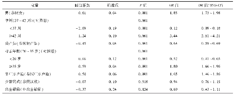 表4 巨大儿与影响因素的回归分析(Logistics回归)