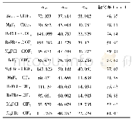 表4 分子的极化率：BeXY、MgXY(X、Y=F、Cl、Br)与ClF_3和ClOF_3形成复合物的理论研究