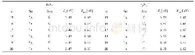 表1 基态B3Sin0/-(n=15-20)结构对应的电子态、点群对称性、平均结合能(Eb)和HOMO-LUMO能隙