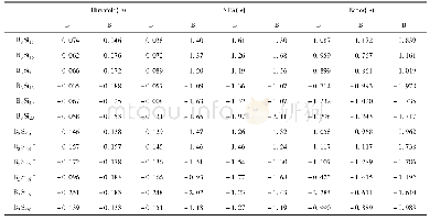 表3 基态B3Sin0/-(n=15-20)结构中B原子所带电荷量