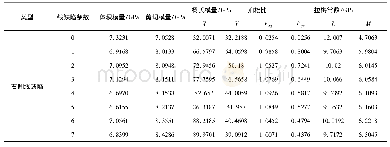 表3 右侧线缺陷条数对硅烯力学性能的影响